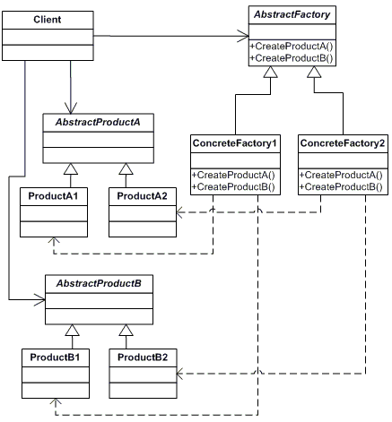 Abstract factory uml.gif