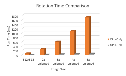 Assign2-rotate-comparison.png
