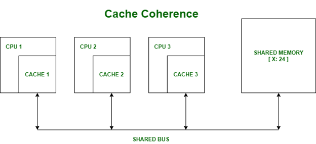 Cache coherence.png