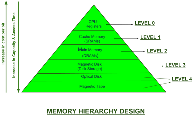 Memory hierarchy.png