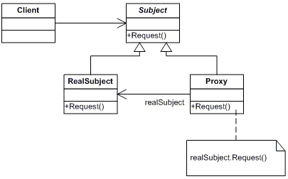 A Complete UML Diagram for the Proxy Design Pattern