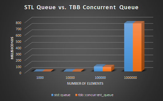 STL TBB Queue Graph.png