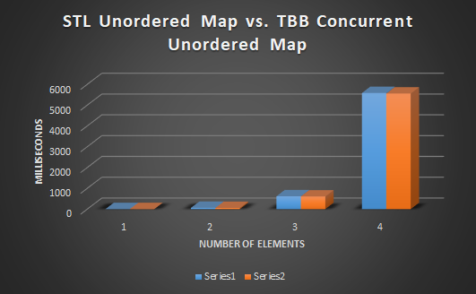 STL TBB UnorderedMap Graph.png