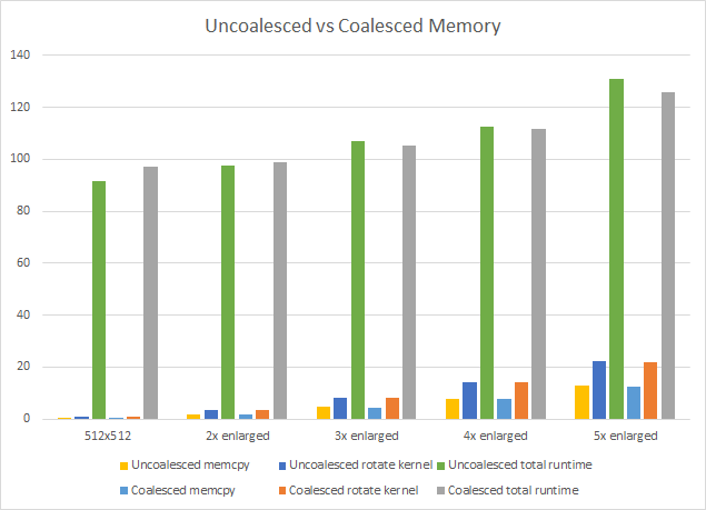 Uncoalesced vs coalesced excel chart.png