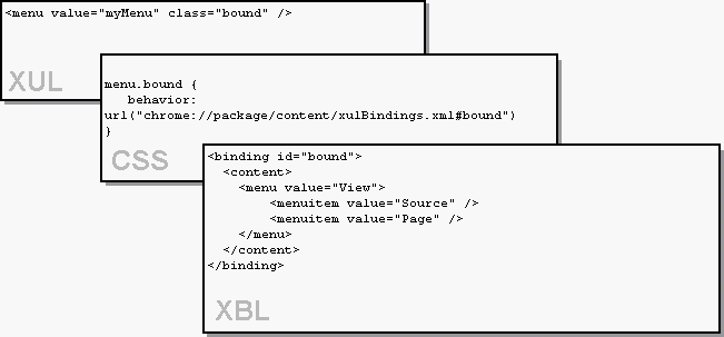 http://www.mozilla.org/docs/xul/xulnotes/xbl_model.gif