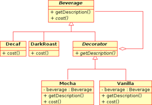 Beverage Decorator UML diagram