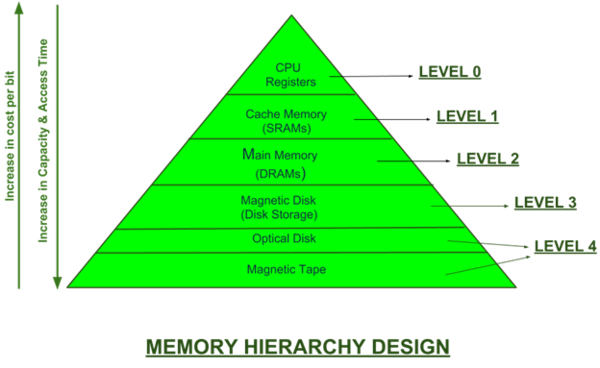 Memory hierarchy.png