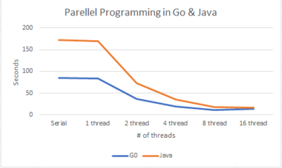 Parallel Programming in Go & Java.png